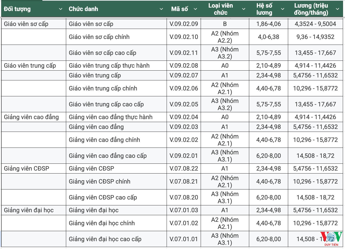 bo gd dt de xuat luong giao vien cao nhat 18 72 trieu dong chua bao gom phu cap dspl 3 08262343